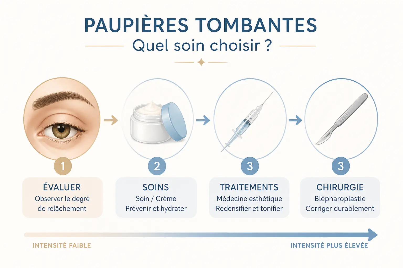 Quelles solutions selon la cause et la gêne visuelle ?