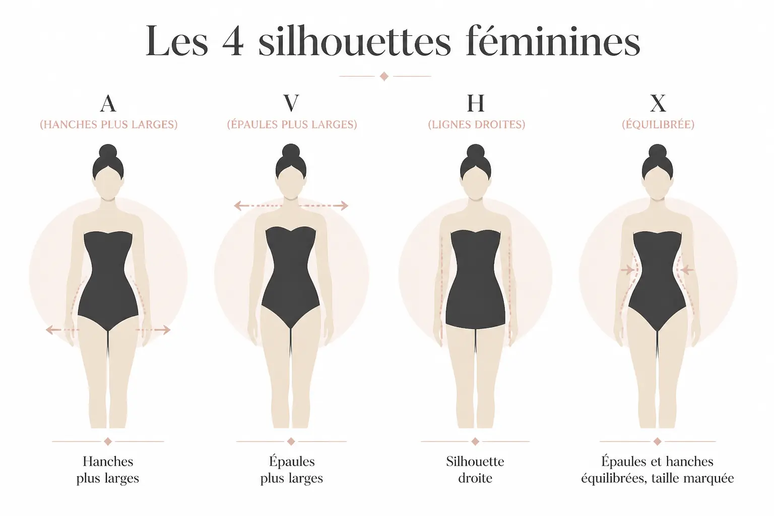 Morphologie femme : quatre silhouettes féminines A, V, H et X comparées par leurs proportions.